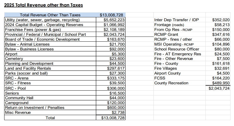 Town Revenues - Hometown Media Stettler