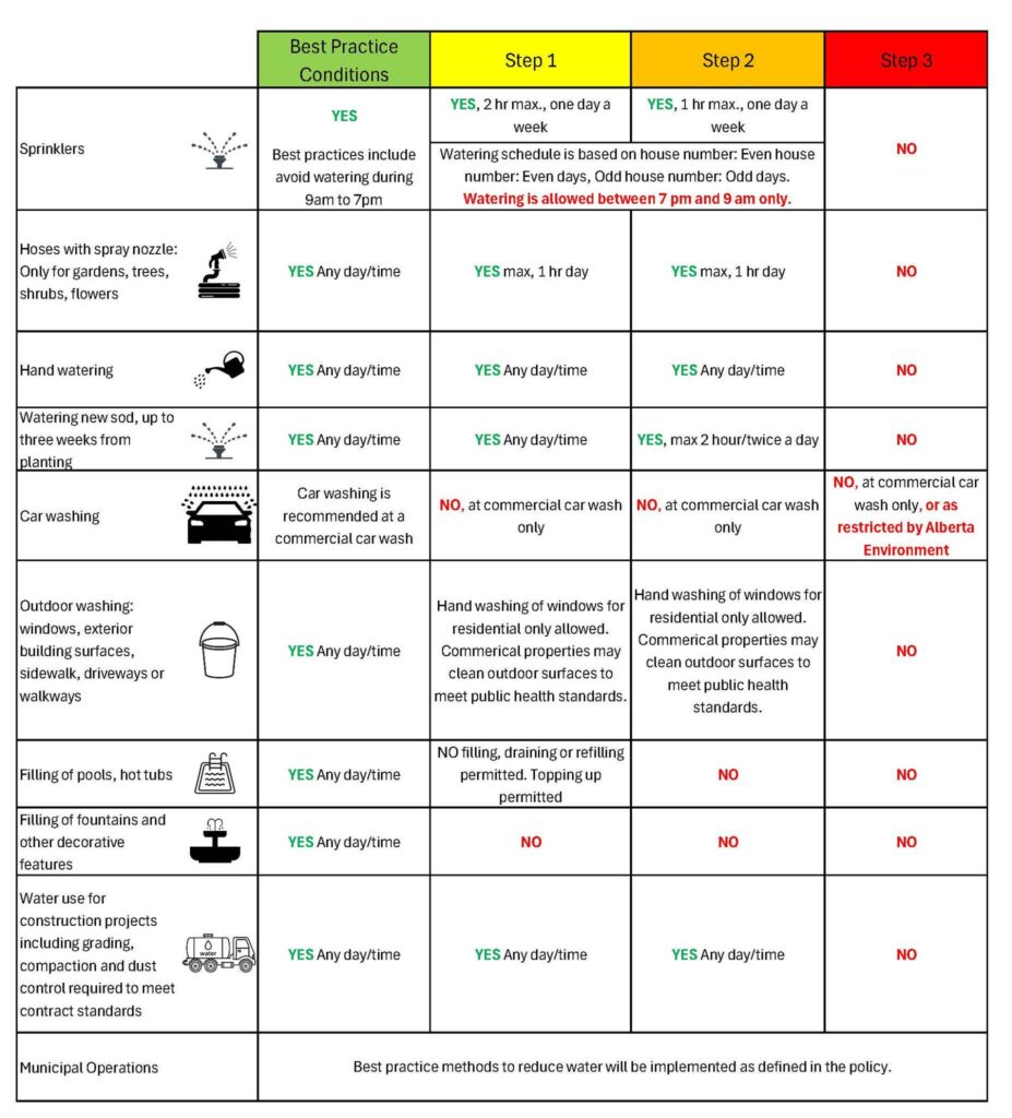 Water Conservation Chart - Hometown Media Stettler